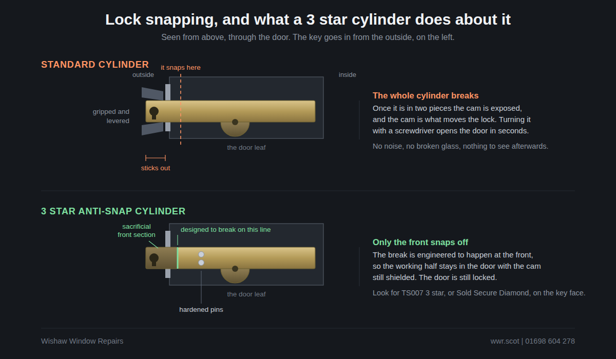 Diagram of lock snapping on a uPVC door and how a three star anti snap euro cylinder breaks off at a sacrificial line and leaves the rest of the lock working.