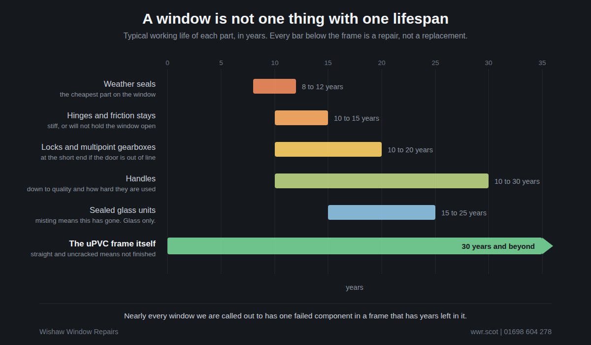Chart comparing how long the frame, the sealed unit, the hinges, the handles and the gaskets in a uPVC window each last.
