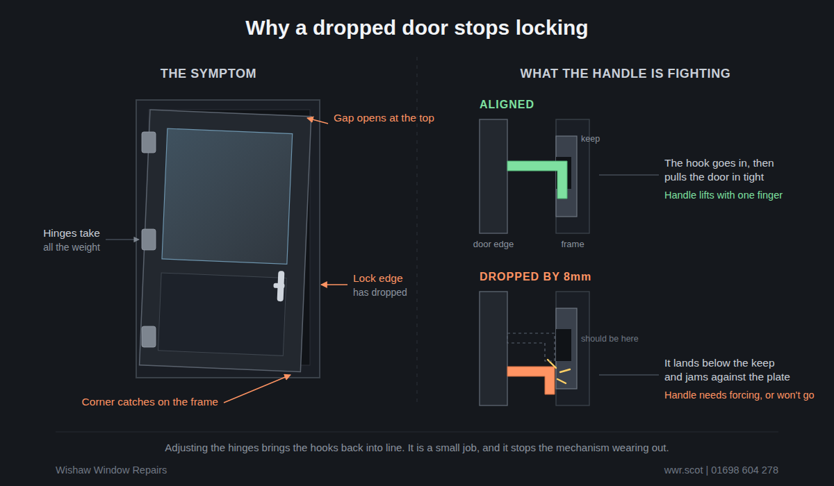 Diagram showing why a dropped uPVC door stops locking, with the hooks and keeps no longer lining up, and where the hinge adjustment is made.