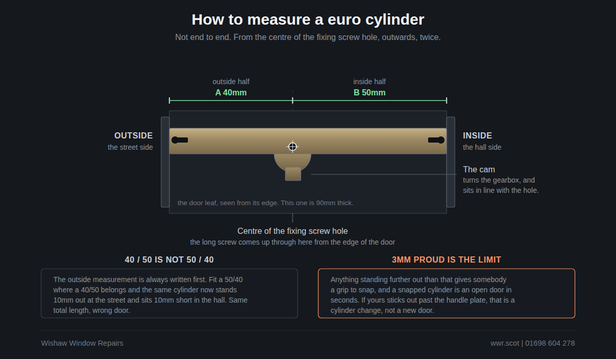 Diagram showing how to measure a euro cylinder, taking the A and B measurements from the centre screw hole out to each end of the barrel.