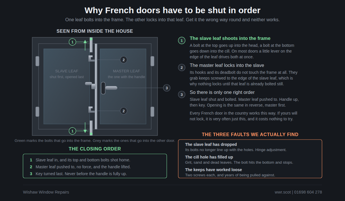 Diagram of a pair of French doors seen from inside, showing the slave leaf shoot bolts going into the frame and the master leaf hooks locking into the slave leaf.