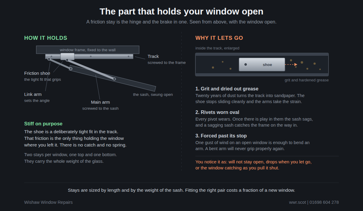 A uPVC window friction stay hinge, showing the arm, the track and the stack height that sizes it.