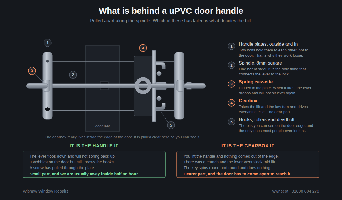 A door handle, its spindle and the gearbox behind it, showing which of the three has usually broken.