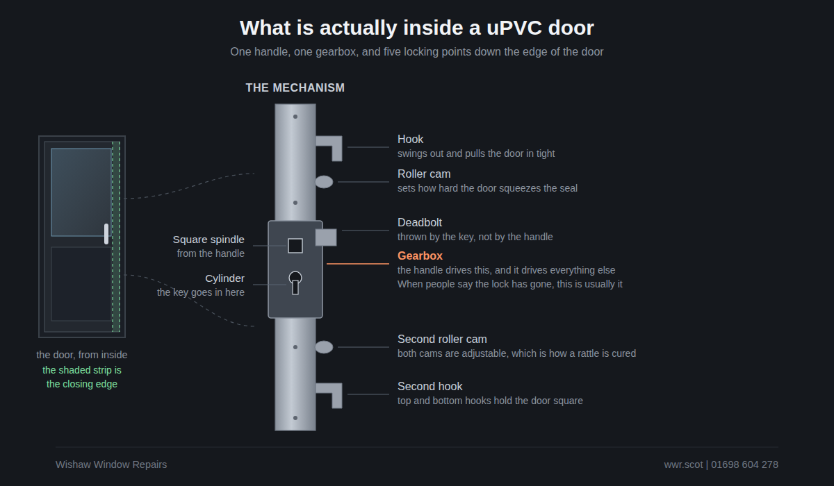 Cutaway of a uPVC door multipoint lock showing the gearbox, the spindle, the hooks, the rollers and the deadbolt that all drive off lifting the handle.
