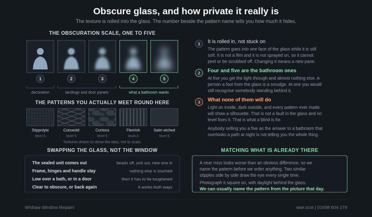 Five obscure glass patterns shown side by side with increasing levels of obscuration, from lightly textured up to almost completely private.