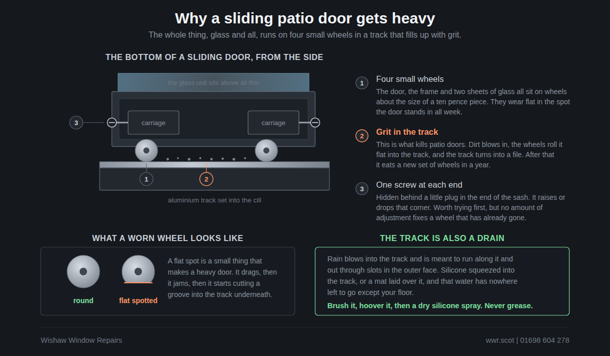 Side view of a sliding patio door showing the carriages and wheels running in the track, and how a worn wheel and a dirty track cause a sticking door.