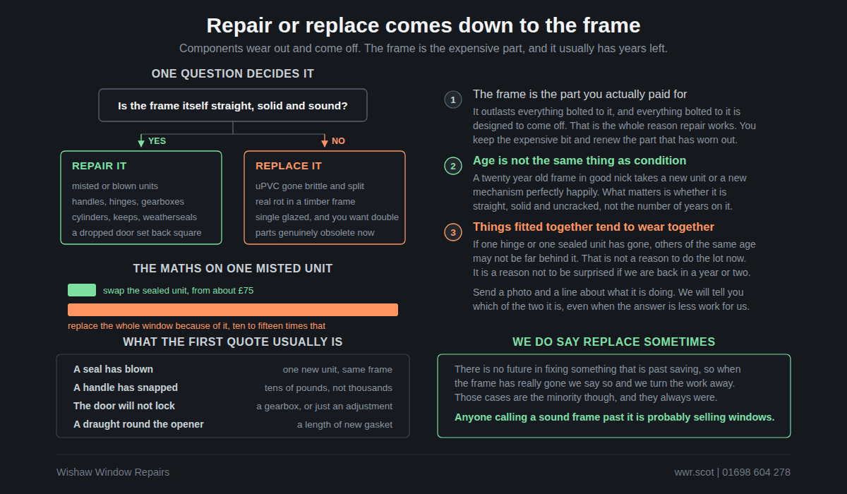 Decision diagram asking whether the window frame is straight, solid and sound, branching to repair for component faults and to replacement only where the frame itself has failed.