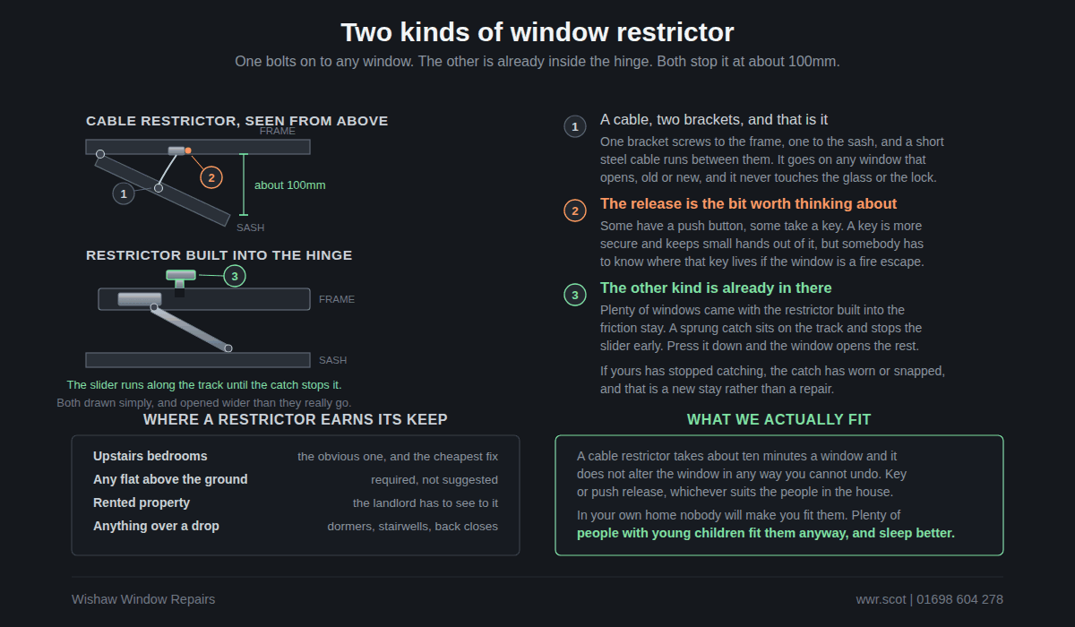 Comparison of window restrictor types, a cable restrictor, a restricted friction stay and a lockable handle, showing how far each one allows the window to open.