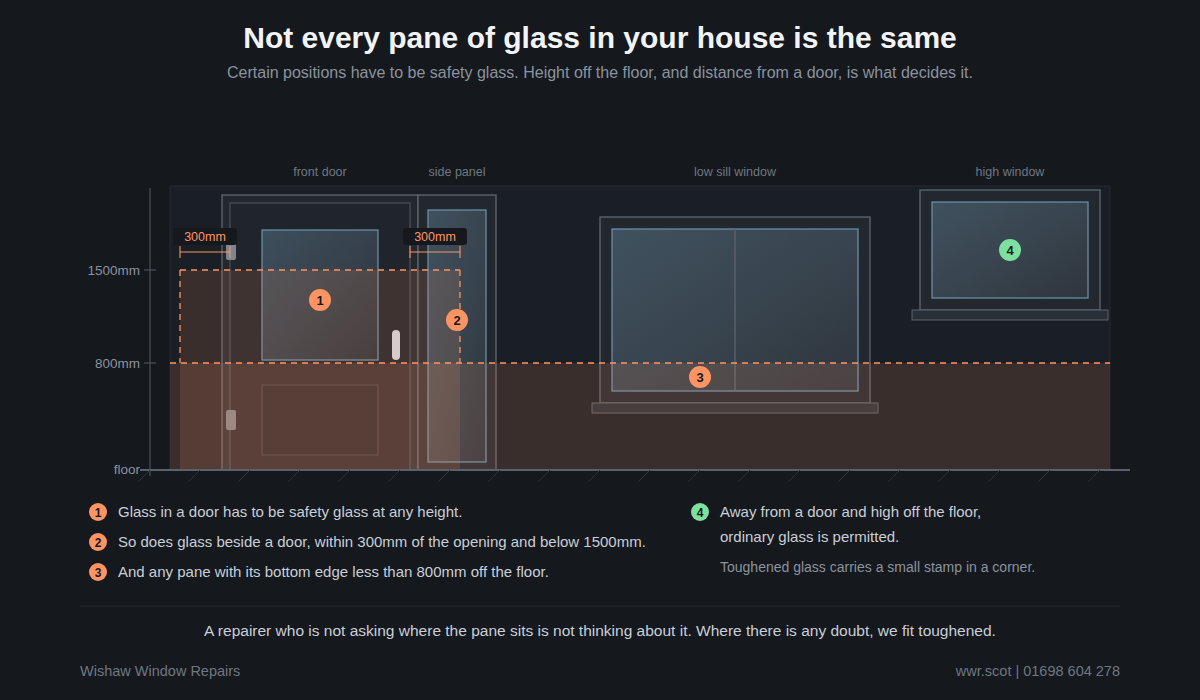 Diagram of a house showing the critical locations where building regulations require safety glass, including doors, side panels and low level glazing.