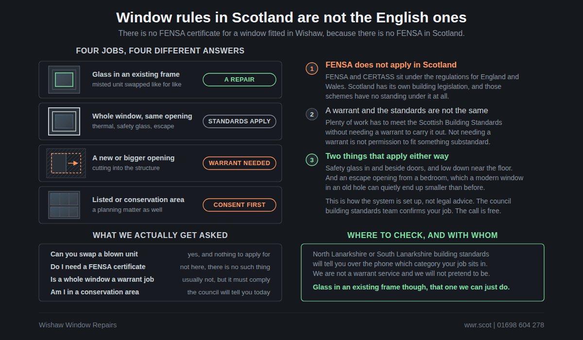 Diagram of the Scottish building standards that apply to windows, covering safety glass positions, escape window sizes, background ventilation and where a building warrant is needed.