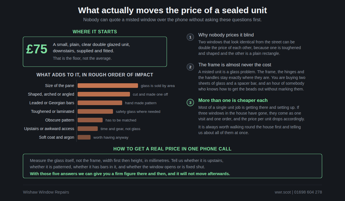 Chart of what moves the price of a replacement sealed unit, from the size of the pane down to the coating, starting from the seventy five pound floor price.