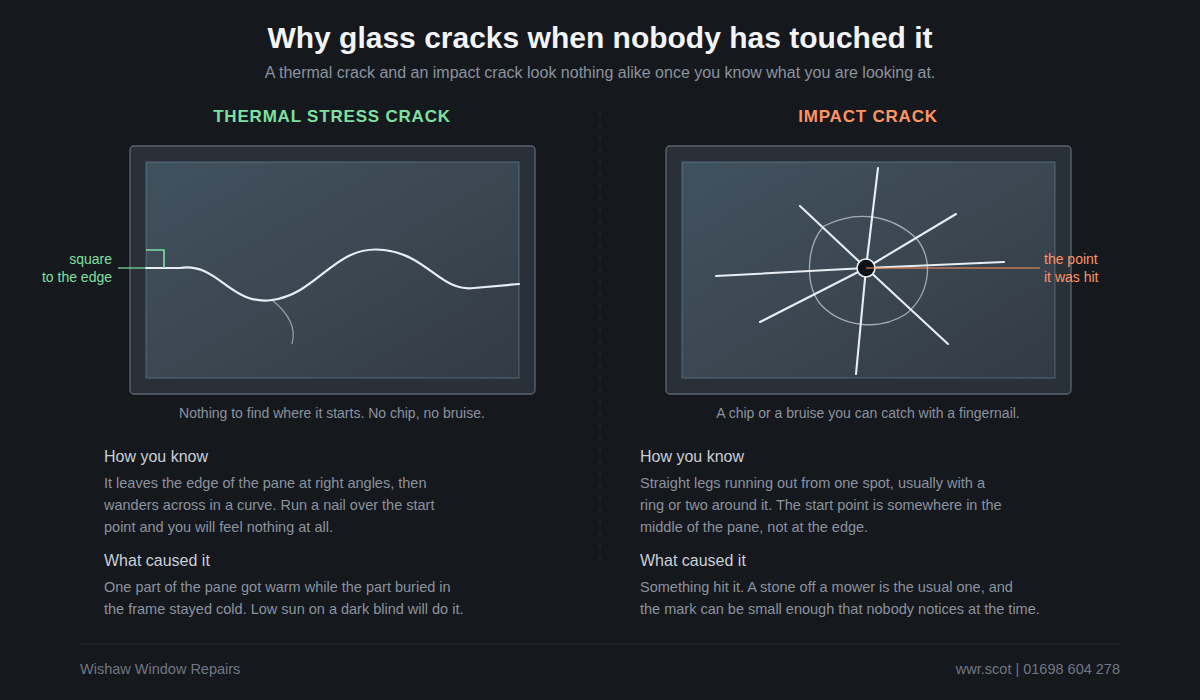 Diagram comparing a thermal stress crack, which leaves the edge of the glass square on, with an impact crack, which radiates out from a point.