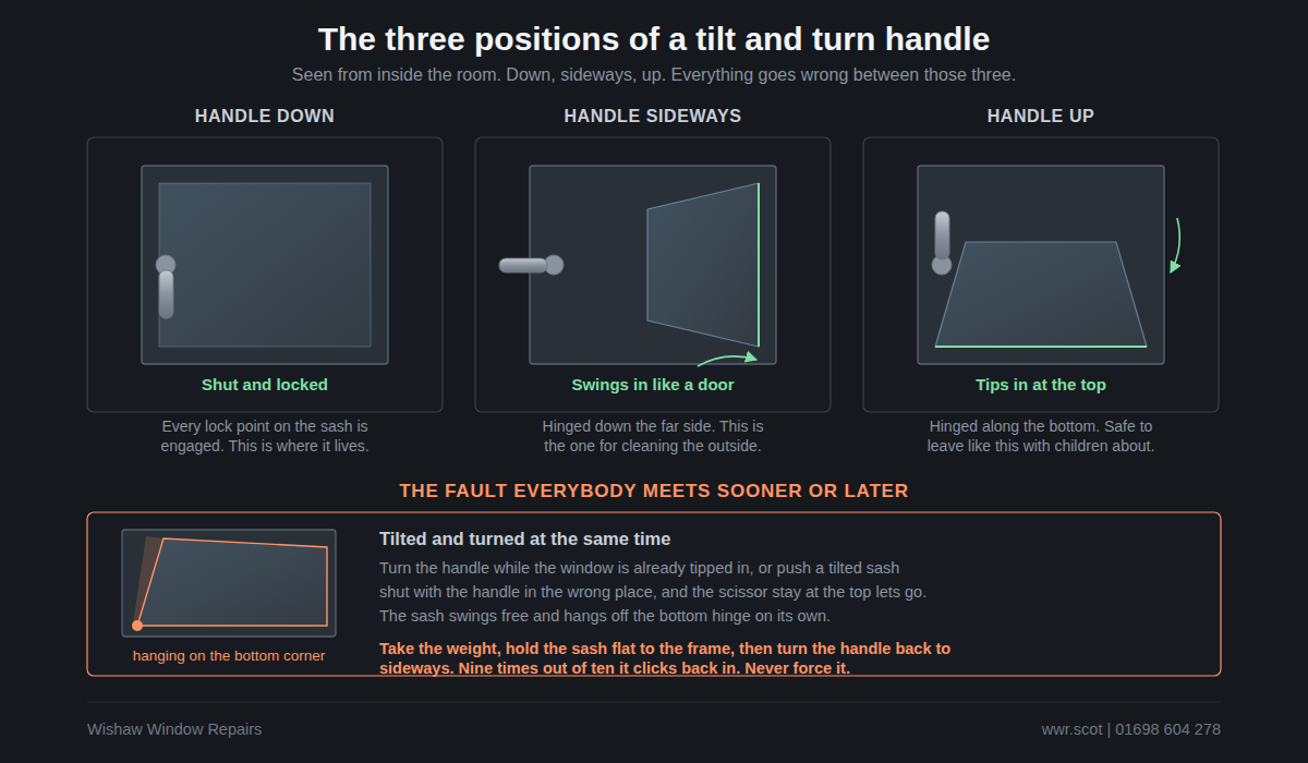Diagram of the three positions of a tilt and turn window: handle down locked, handle sideways swings open, handle up tilts in at the top.