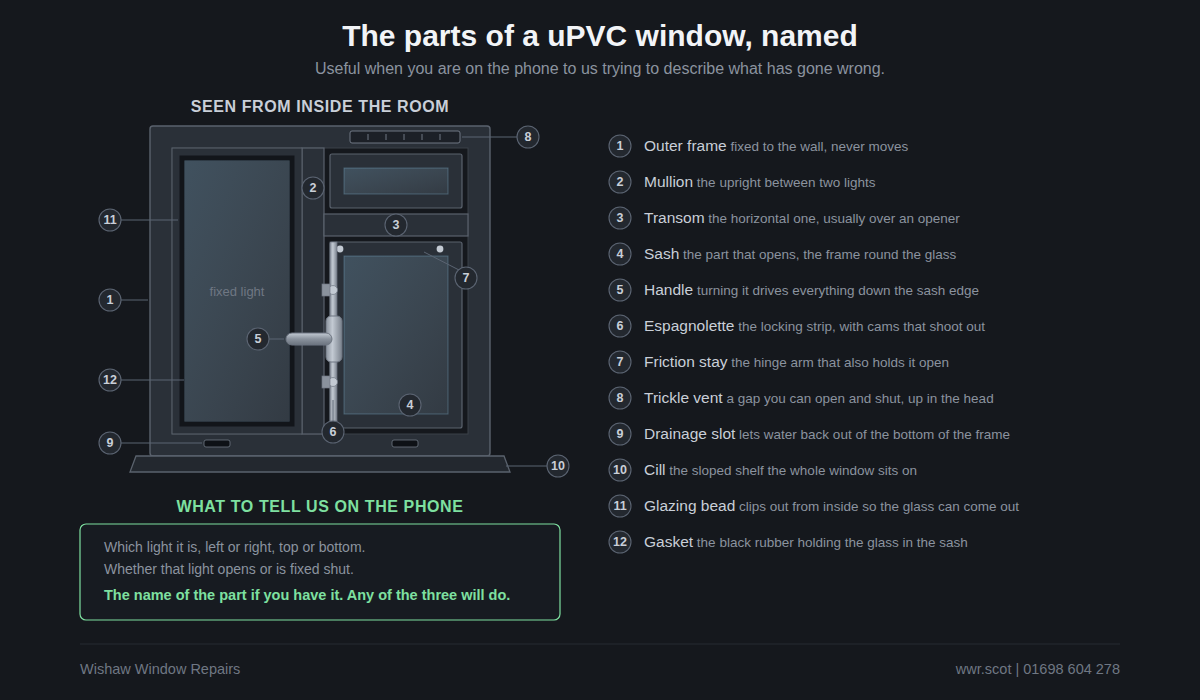 Labelled reference diagram naming the twelve parts of a uPVC window, from the outer frame and sash to the friction stay, espagnolette, gaskets and beads.