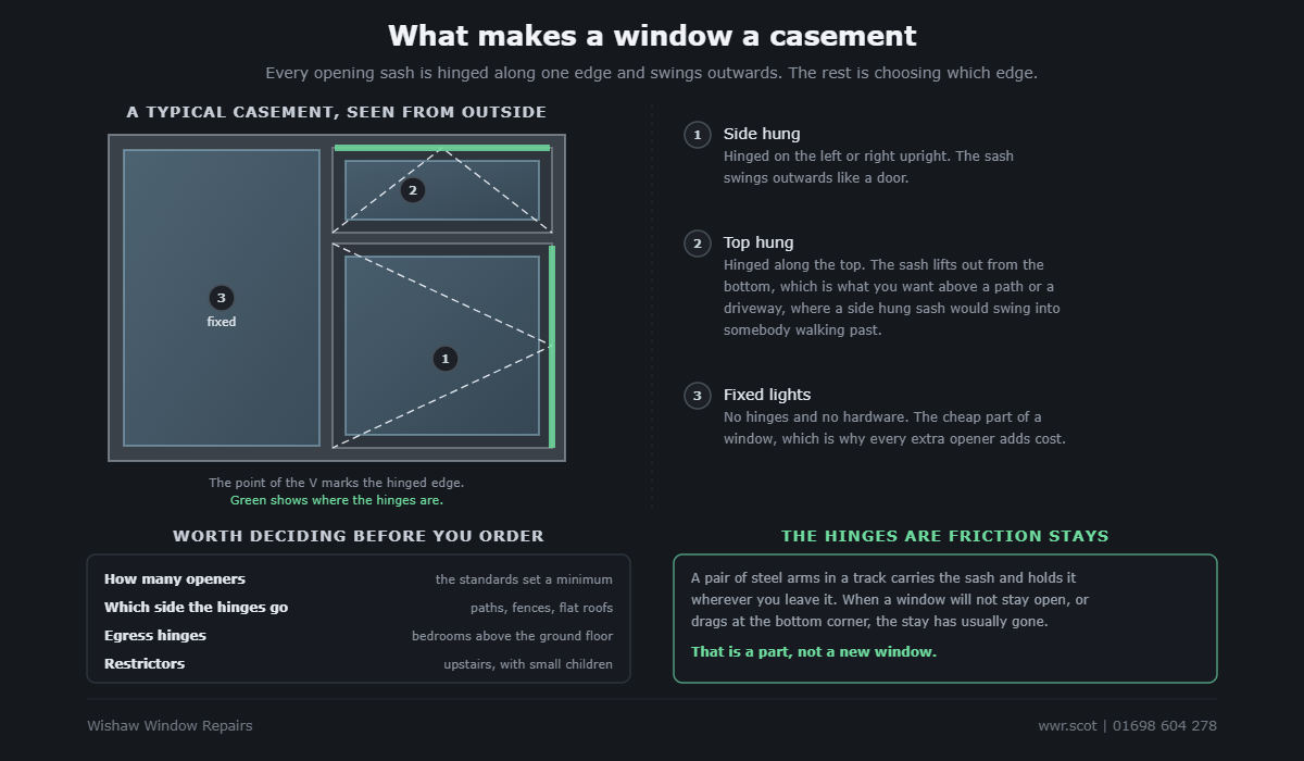 A casement window seen from outside with a large fixed light, a top hung vent and a side hung opener, the hinged edge of each opener marked in green and shown by the point of the V.