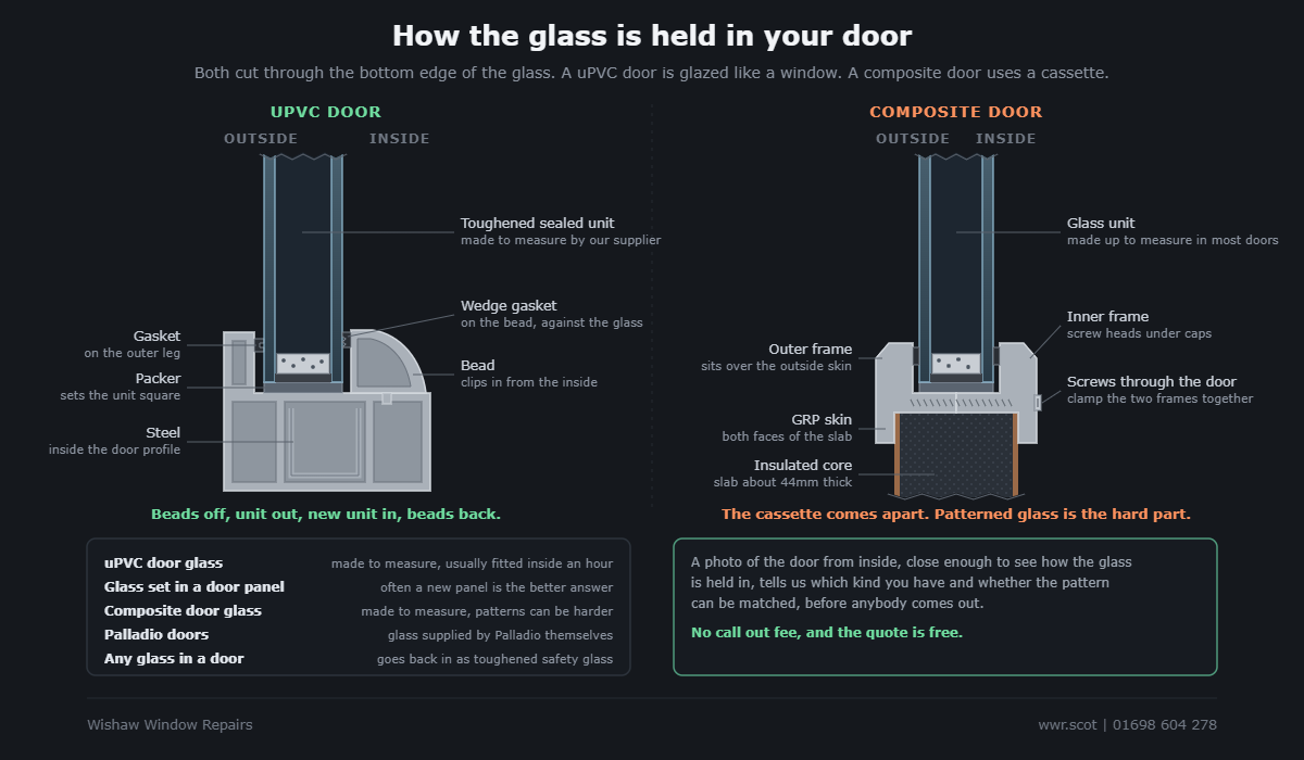 Cross sections through the bottom edge of the glass in a uPVC door and a composite door. In the uPVC door the toughened sealed unit sits on a packer between a gasket on the outer leg and a bead clipped in from inside. In the composite door the glass is held between an outer and an inner cassette frame, screwed together through the door slab.