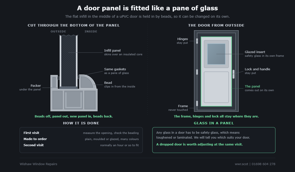 Cross section of a uPVC door infill panel held in by a bead and gaskets in the same way as a pane of glass, and a door seen from outside with the panel and its glazed insert highlighted while the frame, hinges and lock stay in place.