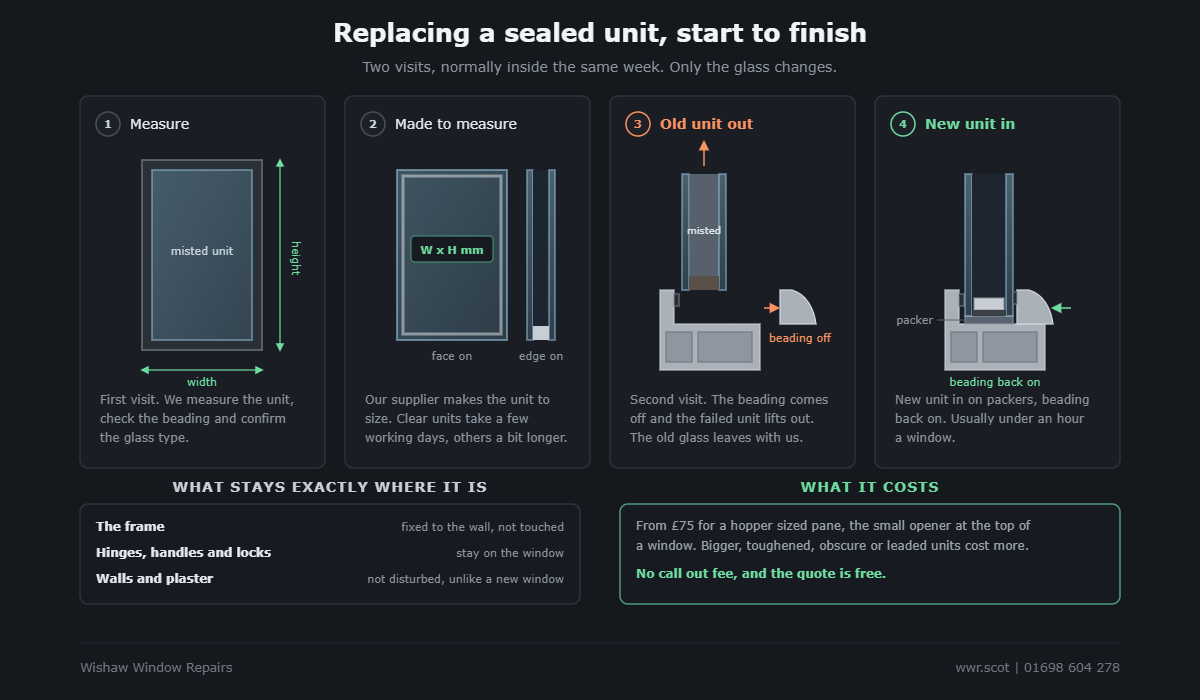 Four steps of replacing a double glazed sealed unit: measuring the misted unit, the new unit made to measure, the beading taken off and the old unit lifted out, and the new unit fitted on packers with the beading clipped back on.